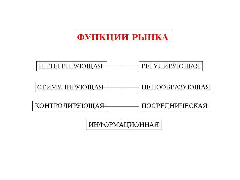 Собственность основа рыночной экономики. Интегрирующая функция рынка. Интеграционная функция рынка. Посредническая собственность это.