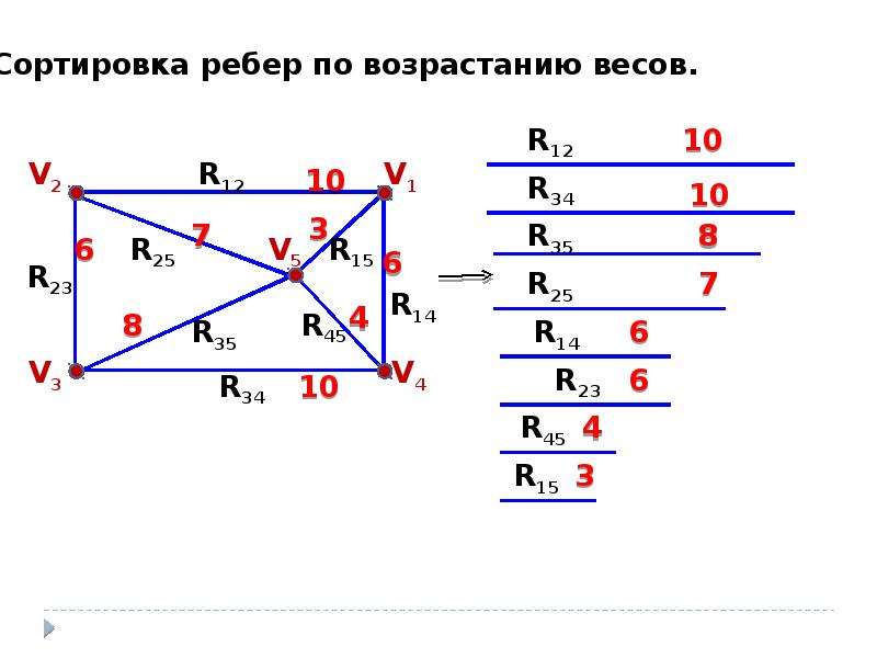 Соединение графов. Введение в теорию графов. Сложение графов. Упорядочивание графа.