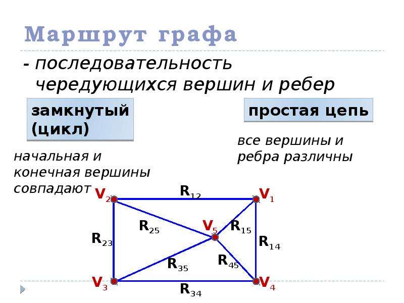 Цепи и циклы связные графы