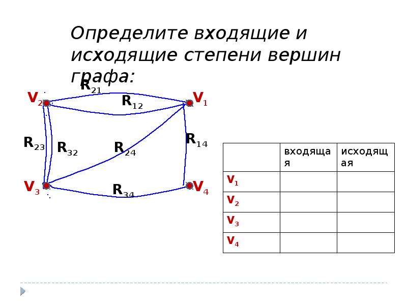 Определение входящее. Исходящая и входящая степень вершины. Входящая и исходящая степень вершины графа. Исходящие вершины графа. Входящая и исходящая степень вершины в информатике.