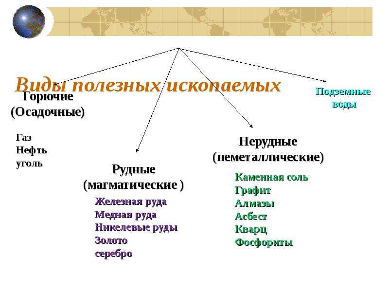 Минеральные ресурсы центрального. Минеральные ресурсы схема. Разновидности полезных ископаемых. Минеральные ресурсы России 8 класс. Составные части Минеральных ресурсов.