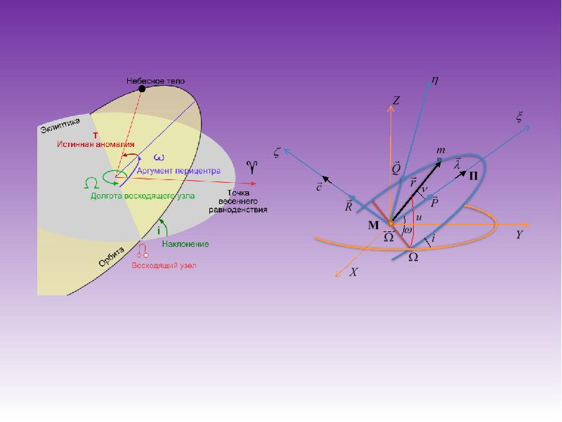 Небесная механика. Небесная механика лекция. Элементы небесной механики. Небесная механика формулы. Небесная механика обозначения.
