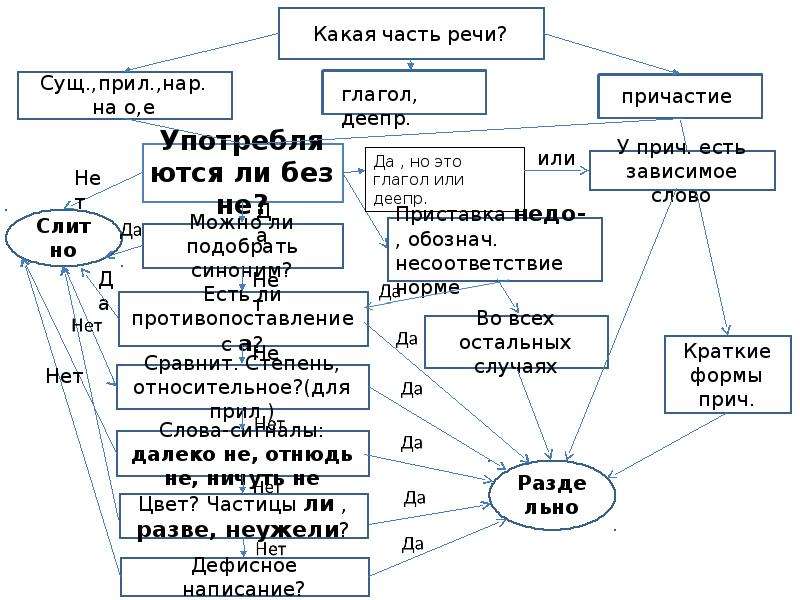 Разграничение частиц не и ни презентация