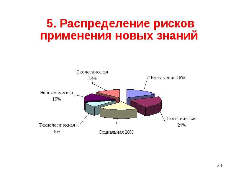 Опасности применения. Распределение рисков. Распределение риска. Распределение риска в экономике. Институт экономики знаний.