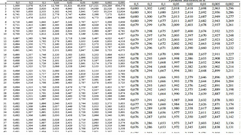 Таблица т. Критерий Стьюдента таблица 0.05. Таблица Стьюдента 0.025. Критерий Стьюдента таблица 0.025. Таблица т распределения.