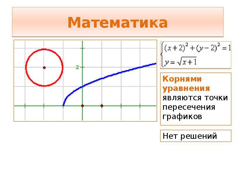 Уравнение пересечения графиков