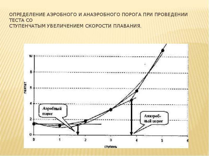 Построить диаграмму скорости пловца бегуна