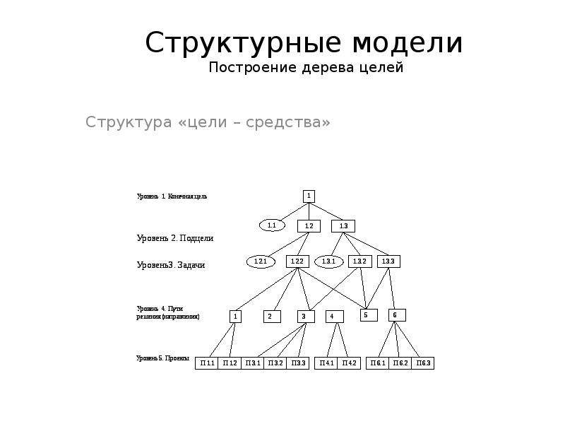 Метод структуризации целей