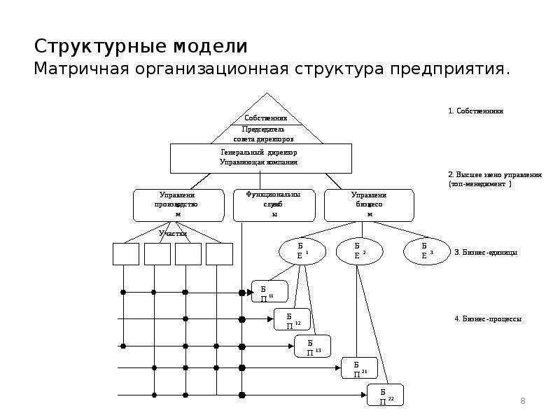 Структурные модели схемы