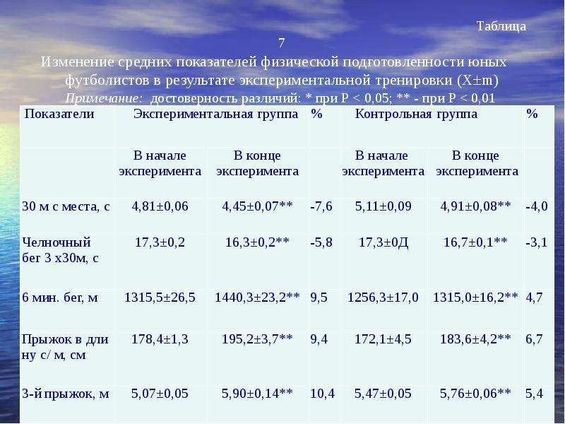 Физические показатели. Физические показатели футболистов. К показателям физической подготовленности относятся. Показатели физической работоспособности и подготовленности. Среднестатистические физические показатели.