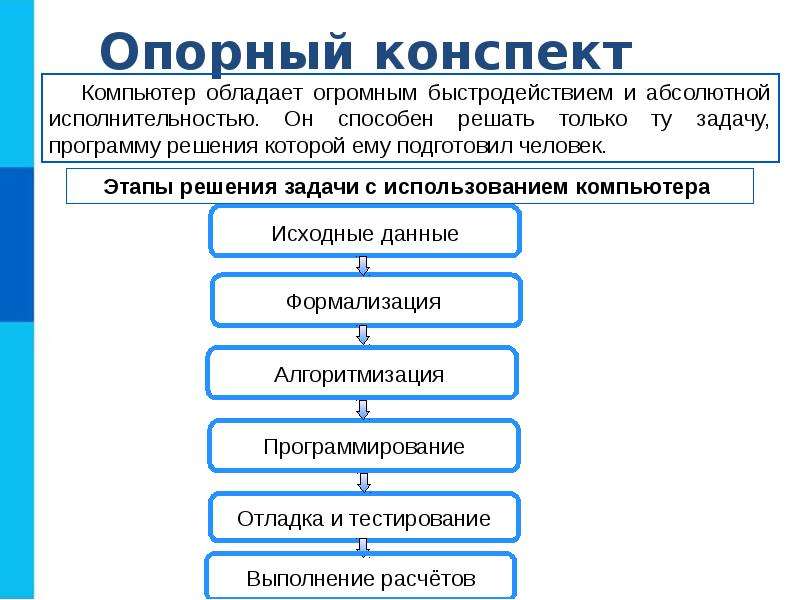 Этапы алгоритмизации. Исходные данные формализация Алгоритмизация. Этап исходные данные формализация Алгоритмизация. Этапы решения задач на компьютере Информатика 9 класс. Алгоритмизация формализация программирование отладка.