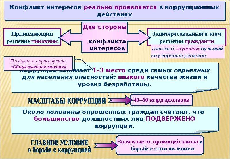 Презентация конфликт интересов на государственной службе