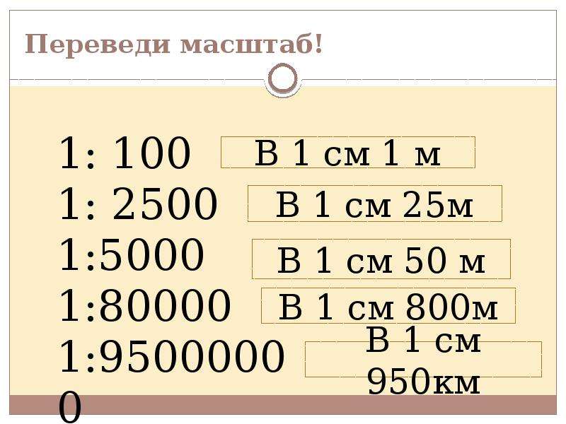 Одному сантиметру на местности соответствуют 100 метров на плане