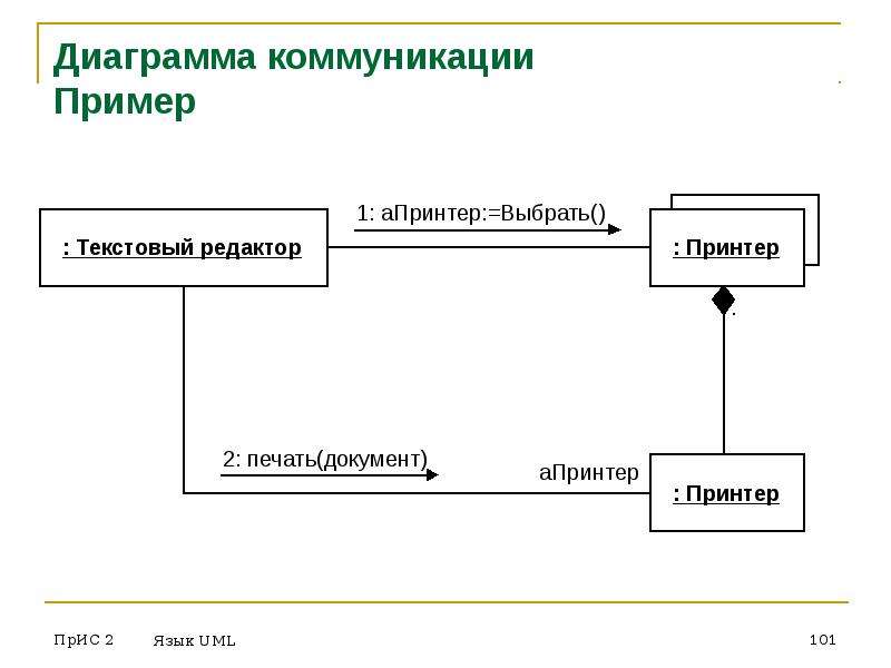 Диаграмма коммуникационные технологии