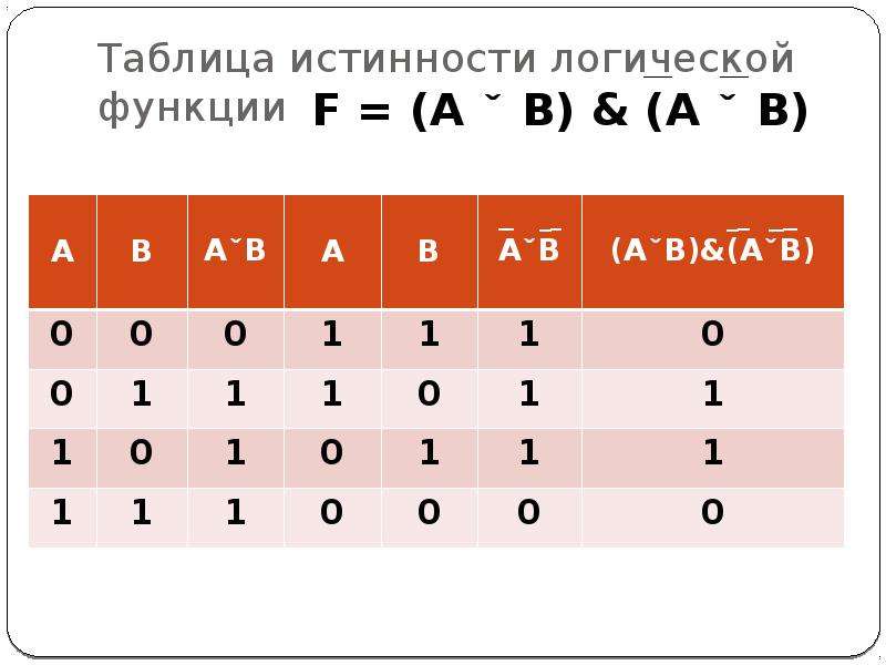 Законы таблицы истинности. Логические функции таблица. Таблица истинности с 3 переменными.