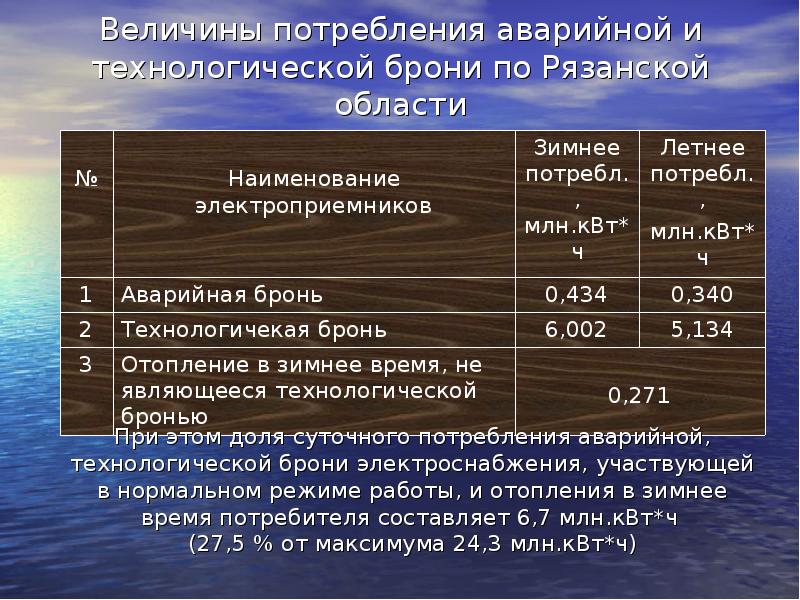 Акт технологической и аварийной брони электроснабжения образец заполнения