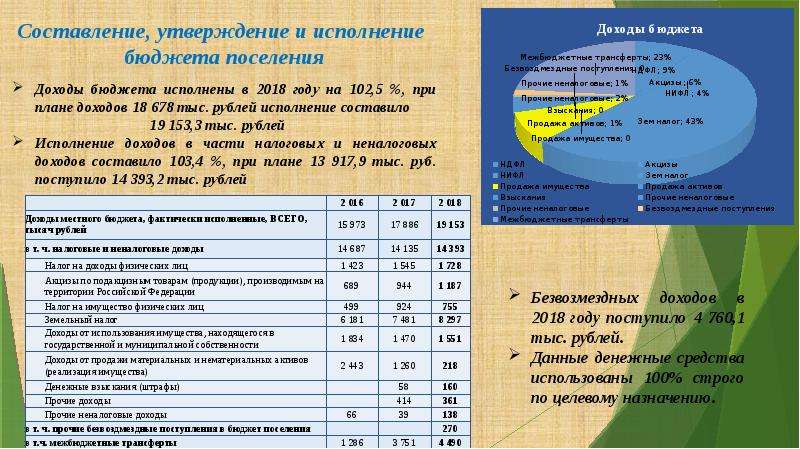 Отчет сельского. Глава Нововилговского сельского поселения. ИМТ на составление утверждение и исполнение бюджетов поселений. Вопросы к отчету главы.