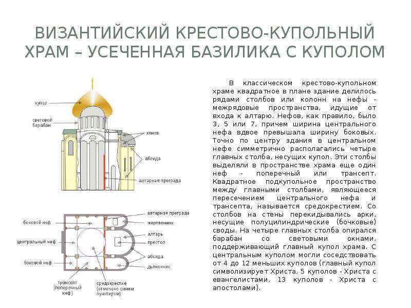 Крестово купольный храм