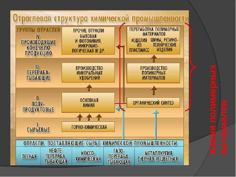 Отраслевой состав химической промышленности схема