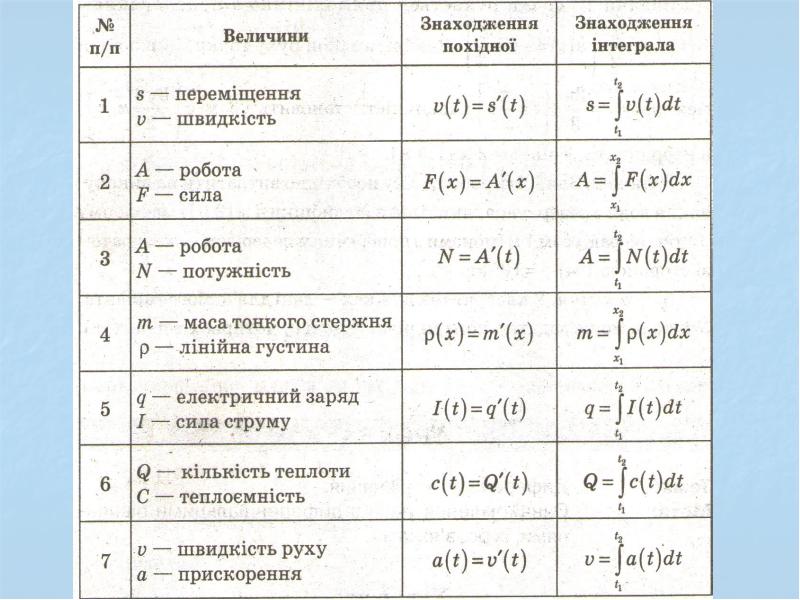 Презентация применения интеграла в физике и геометрии