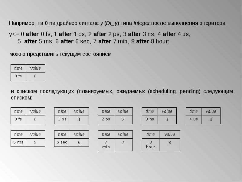 Моделирование сигналов в VHDL, слайд №21