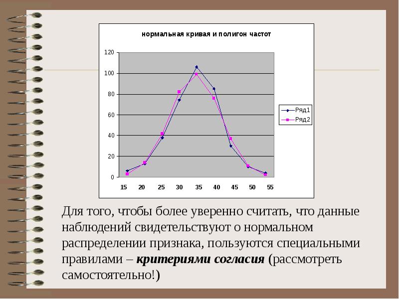 Наблюдаемые данные. Полигон частот нормального распределения. Признаки нормального распределения. Кривая распределения признака. График распределения признака.