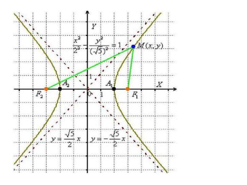 Найти точки пересечения гиперболы и параболы. Гипербола. Гипербола (математика). Задания на построение Графика гиперболы. Гипербола с модулем.