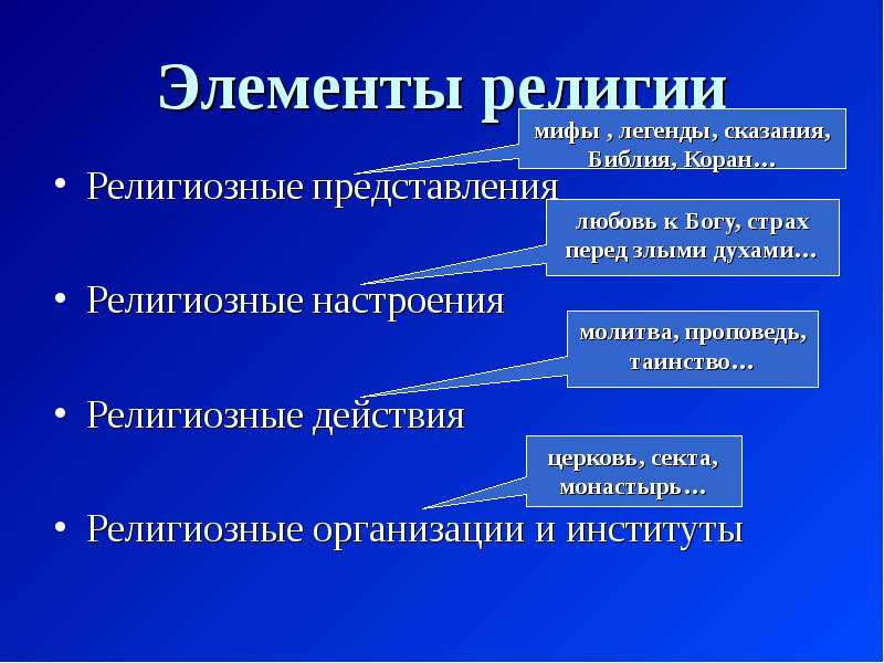 Элементы религии. Элемент религии религиозные организации. Духовные институты. Представление религиозной организации.