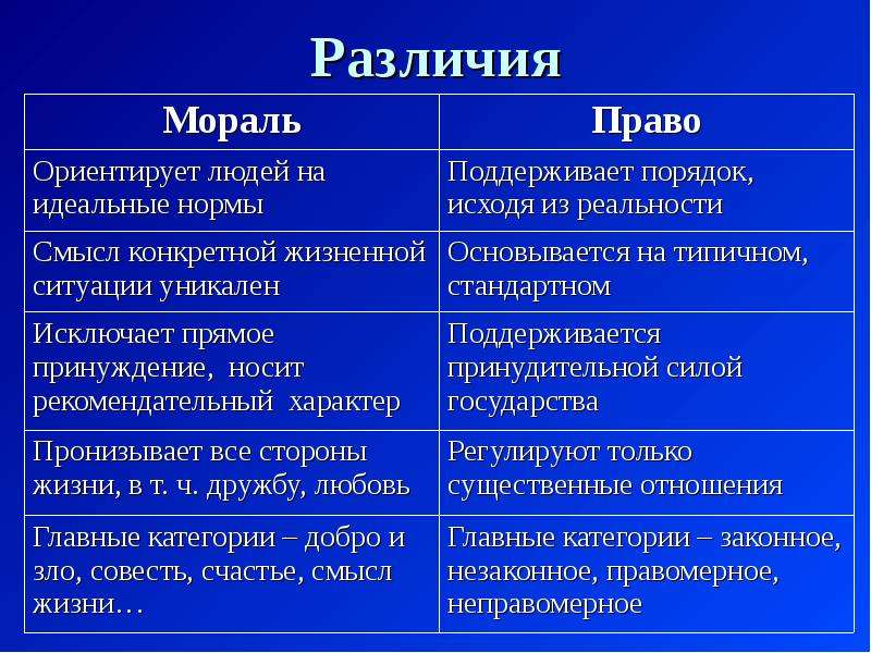 Отличие морали. Различия права и морали. Мораль и право сходства и различия. Сходства морали и права. Различия между правом и моралью.