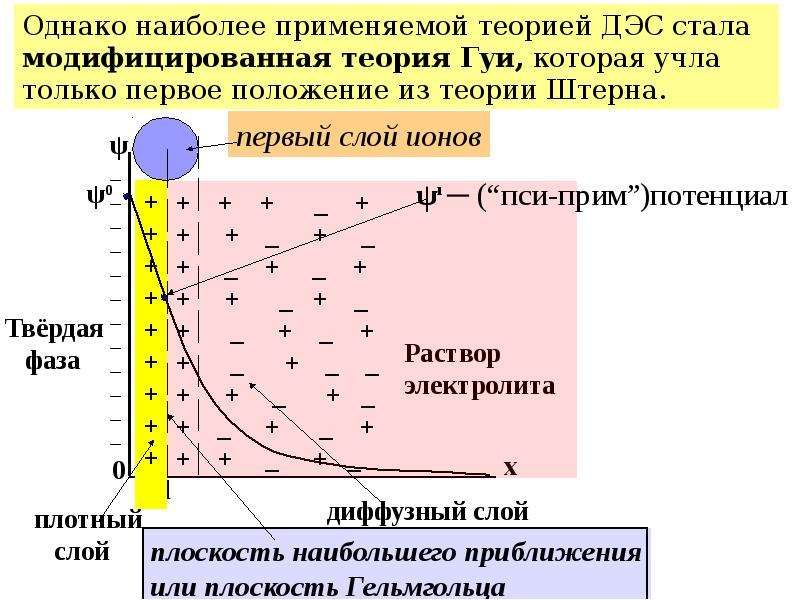 Схема двойного электрического слоя