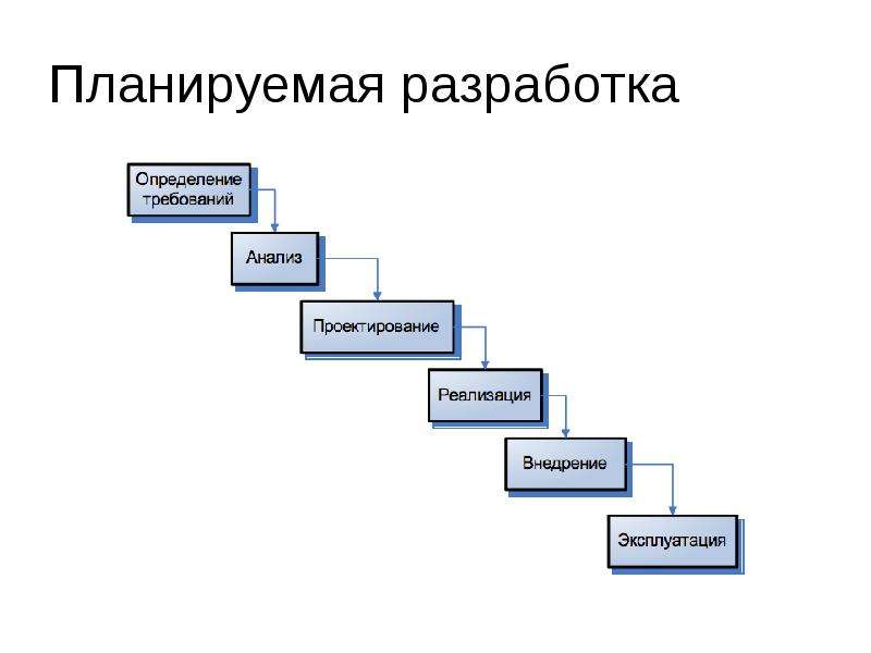 Жизненный цикл программного обеспечения. ЖЦПО. Жизненный цикл программного обеспечения схематичный вид. Запланирована разработка. Верхнеуровневый ЖЦПО.