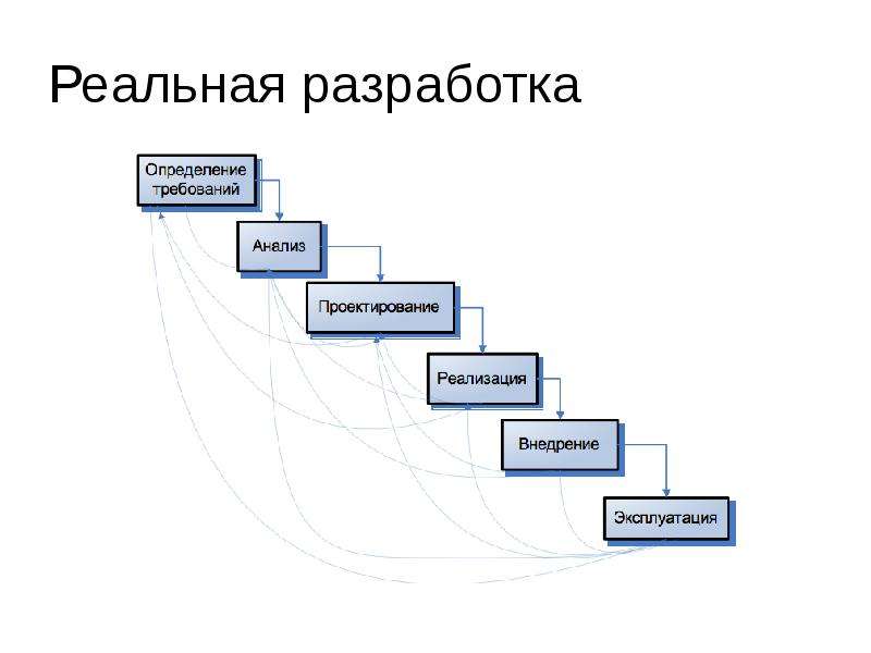 Жизненный цикл программного обеспечения презентация