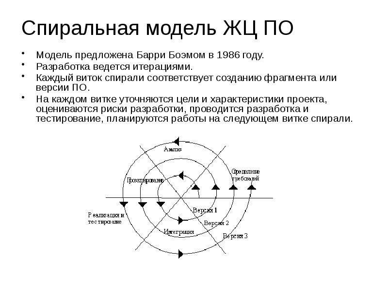 Спиральная модель. Спиральная модель ЖЦ. Спиральная модель жизненного цикла по. Барри Боэм спиральная модель. Спиралевидная модель ЖЦ.