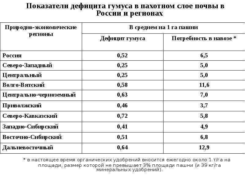 Регион показатели