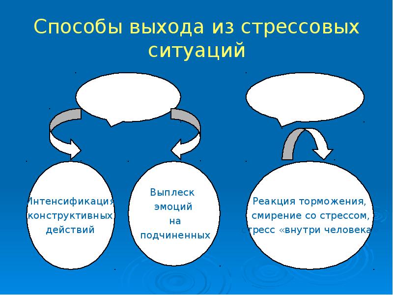 Выход способ. Способы выхода из стрессовых ситуаций. Стресс пути выхода из стрессовых ситуаций. Методы выхода из стрессовой ситуации. Способы выхода из стрессового состояния.