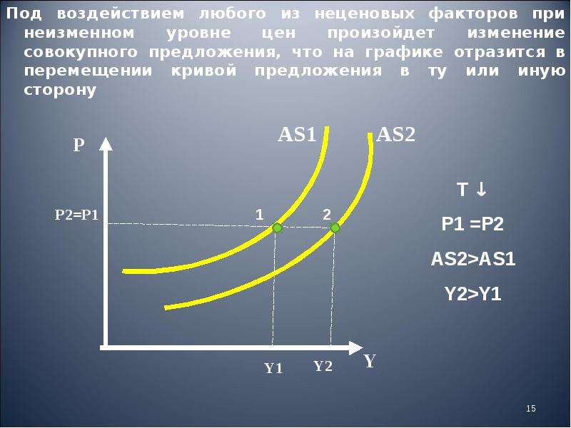 Суть остается неизменной. Уравнение Кривой предложения. Уравнение совокупного предложения. Изменение предложения под воздействием неценовых факторов.