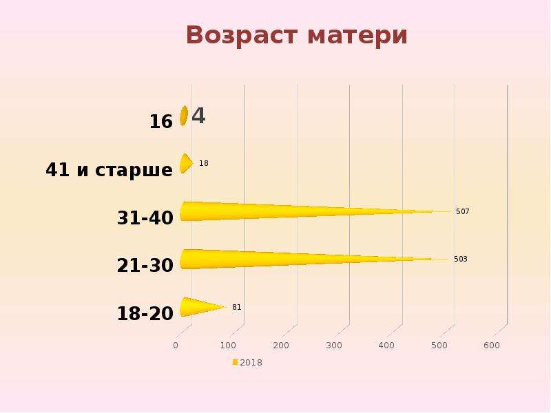 Возраст матери. Возраст матери старше 35. Оценка мамы с возрастом. Возраст Тани: Возраст коли: Возраст мамы:.