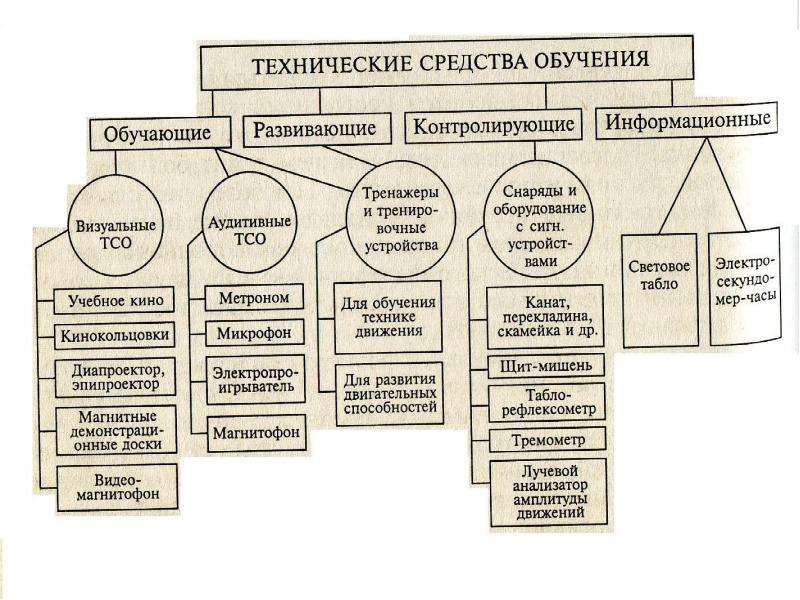 Технические средства на уроке