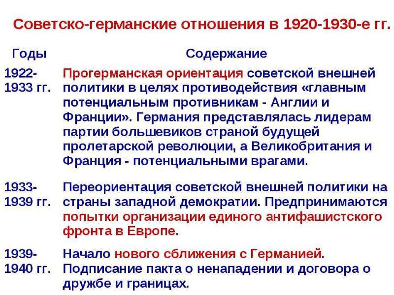 События международных отношений 1933 1939. Советско-германские отношения в 1920-1930е. Внешняя политика СССР 1920-1930. Внешняя политика СССР В 1920-Е – 1930-Е гг.. Советско германские отношения 1920-1930 годов.