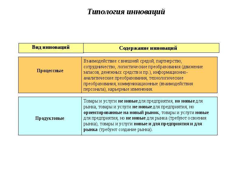 Виды и содержание инновационных проектов