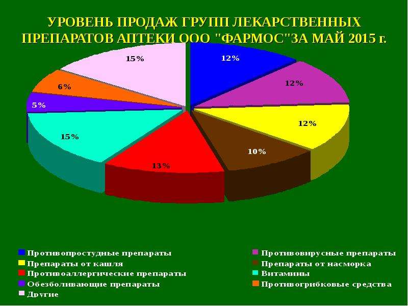 Группы лекарств. Спрос на лекарственные препараты. Факторы спроса на лекарственные препараты. Группы препаратов в аптеке.