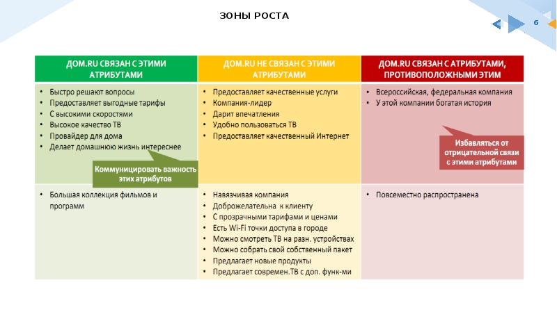 Какие зоны роста. Зоны роста в работе. Зоны роста сотрудника. Зоны роста примеры. Зоны роста руководителя.