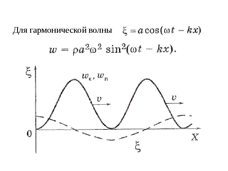 Интенсивность упругой волны. Множество синусоидальных волн. Плотность потока энергии в упругой гармонической волне.