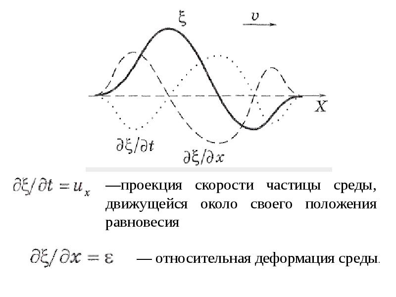 Скорость частицы. Упругие волны.