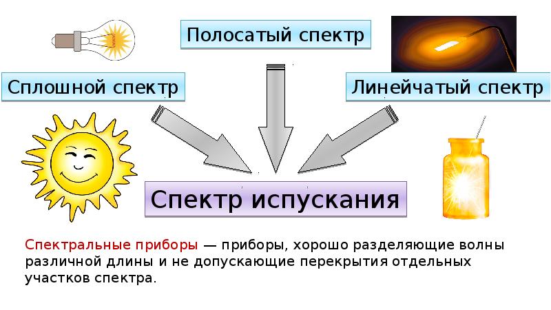 Поглощение и испускание света атомами происхождение линейчатых спектров презентация