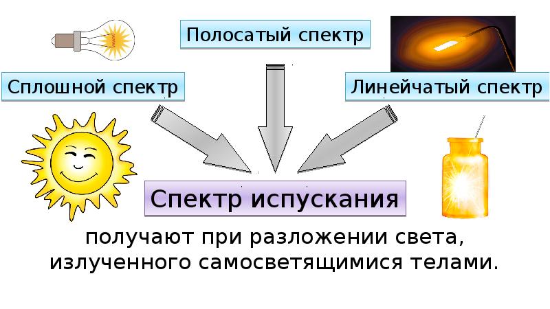 Поглощение и испускание света атомами происхождение линейчатых спектров презентация