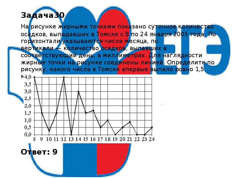 На рисунке жирными точками показано суточное количество осадков выпадавших в томске с 8 по 24