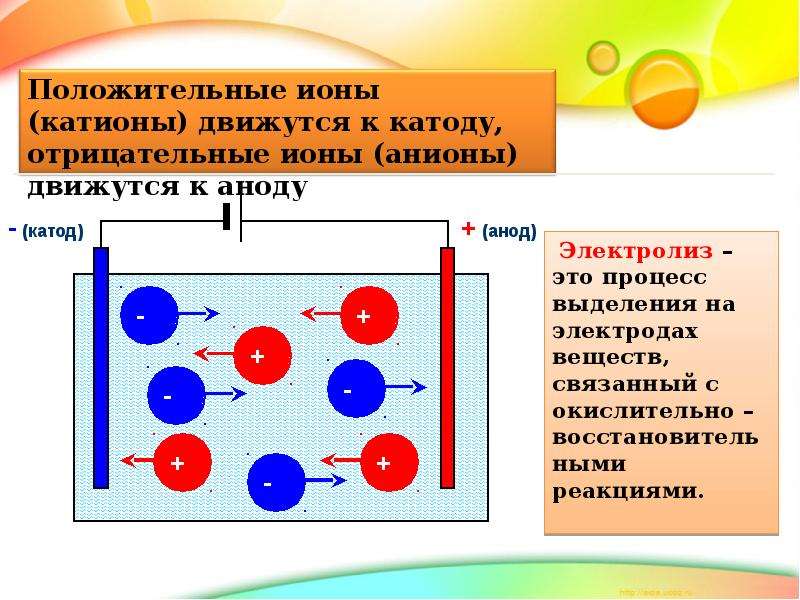 Анионы катионы анод катод