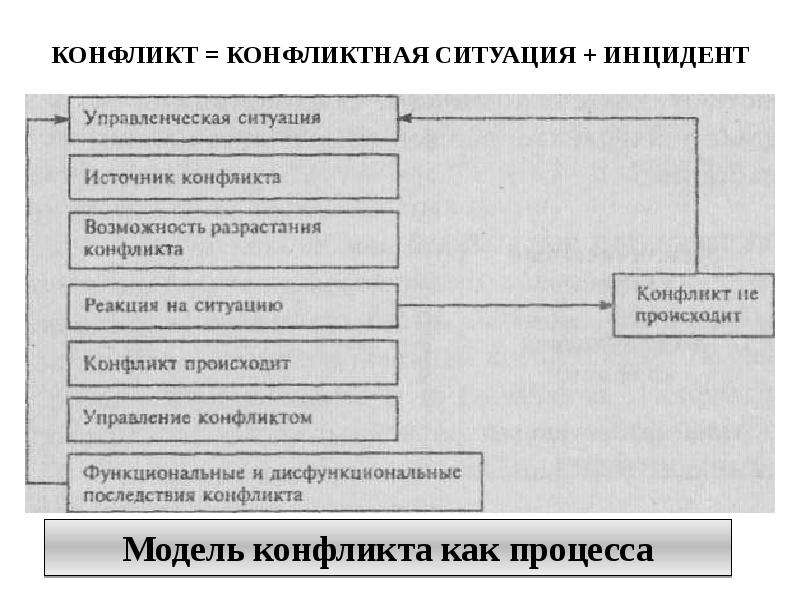 Конфликтная ситуация и инцидент