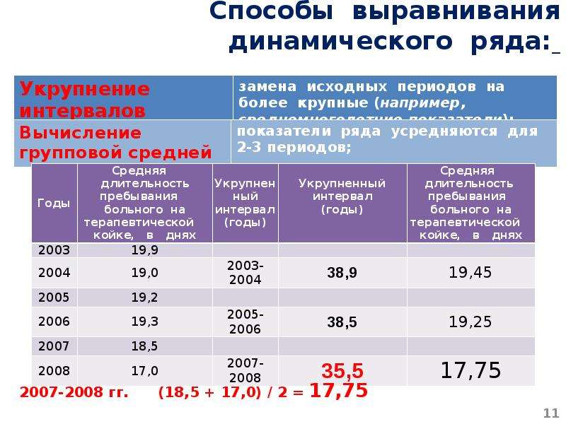 Методы выравнивания динамического ряда